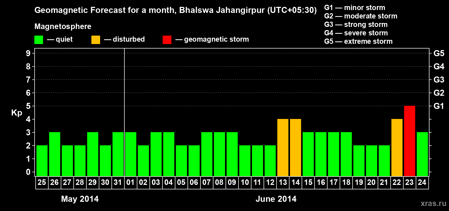 Forecast of the daily maximal value of geomagnetic index&nbsp;Kp for <b>1 month</b> (31 days) <b>from May 25, 2014 to Jun 24, 2014</b>