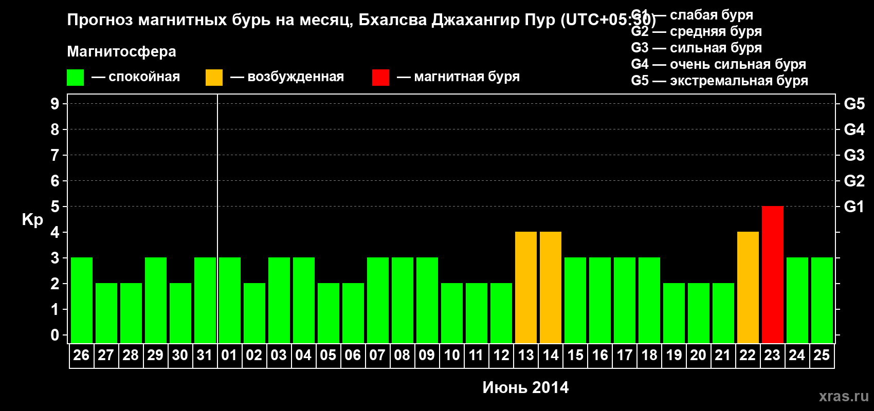 Прогноз максимального суточного геомагнитного индекса&nbsp;Kp на <b>1 месяц</b> (31 день) <b>с 26 мая по 25 июня 2014 г</b>