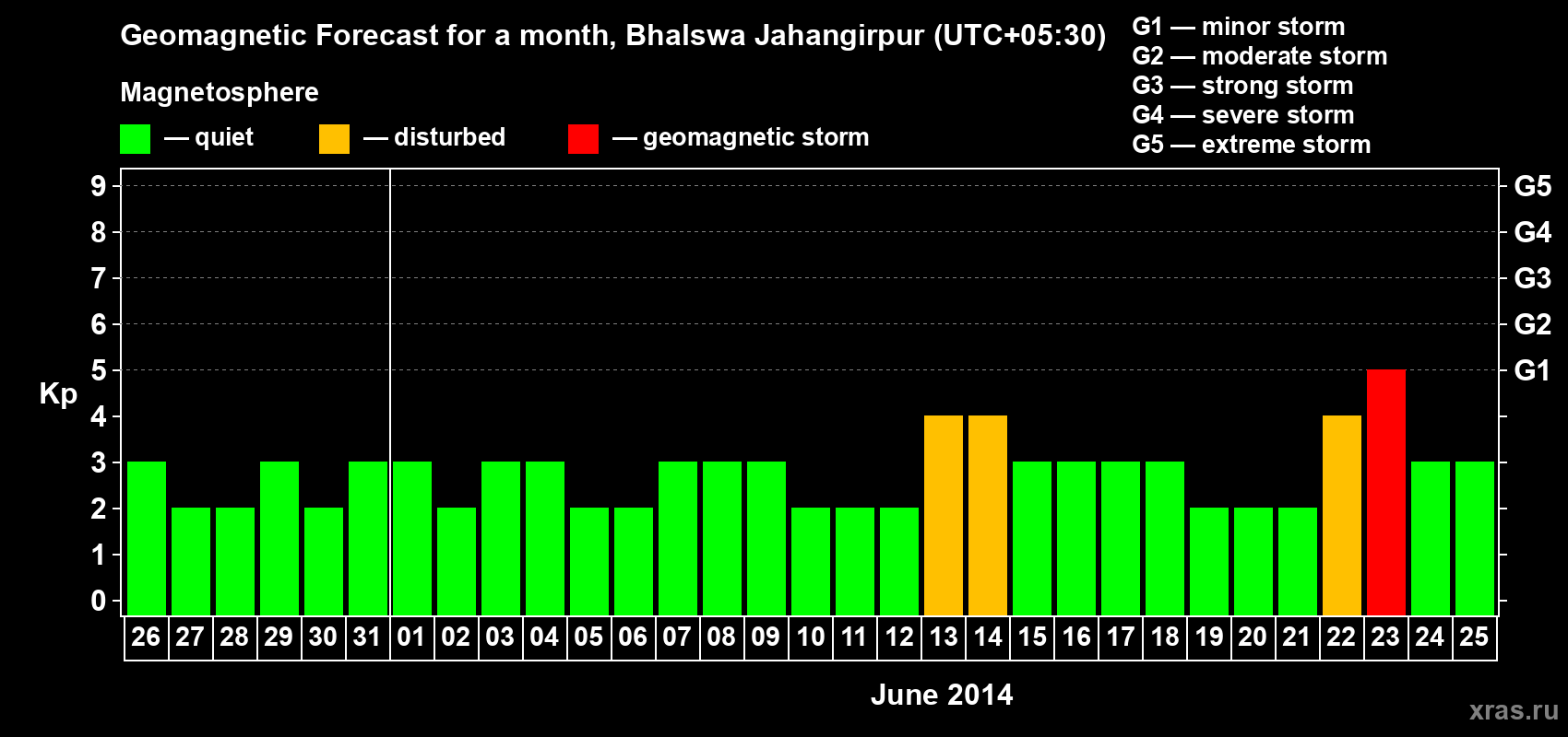 Forecast of the daily maximal value of geomagnetic index&nbsp;Kp for <b>1 month</b> (31 days) <b>from May 26, 2014 to Jun 25, 2014</b>