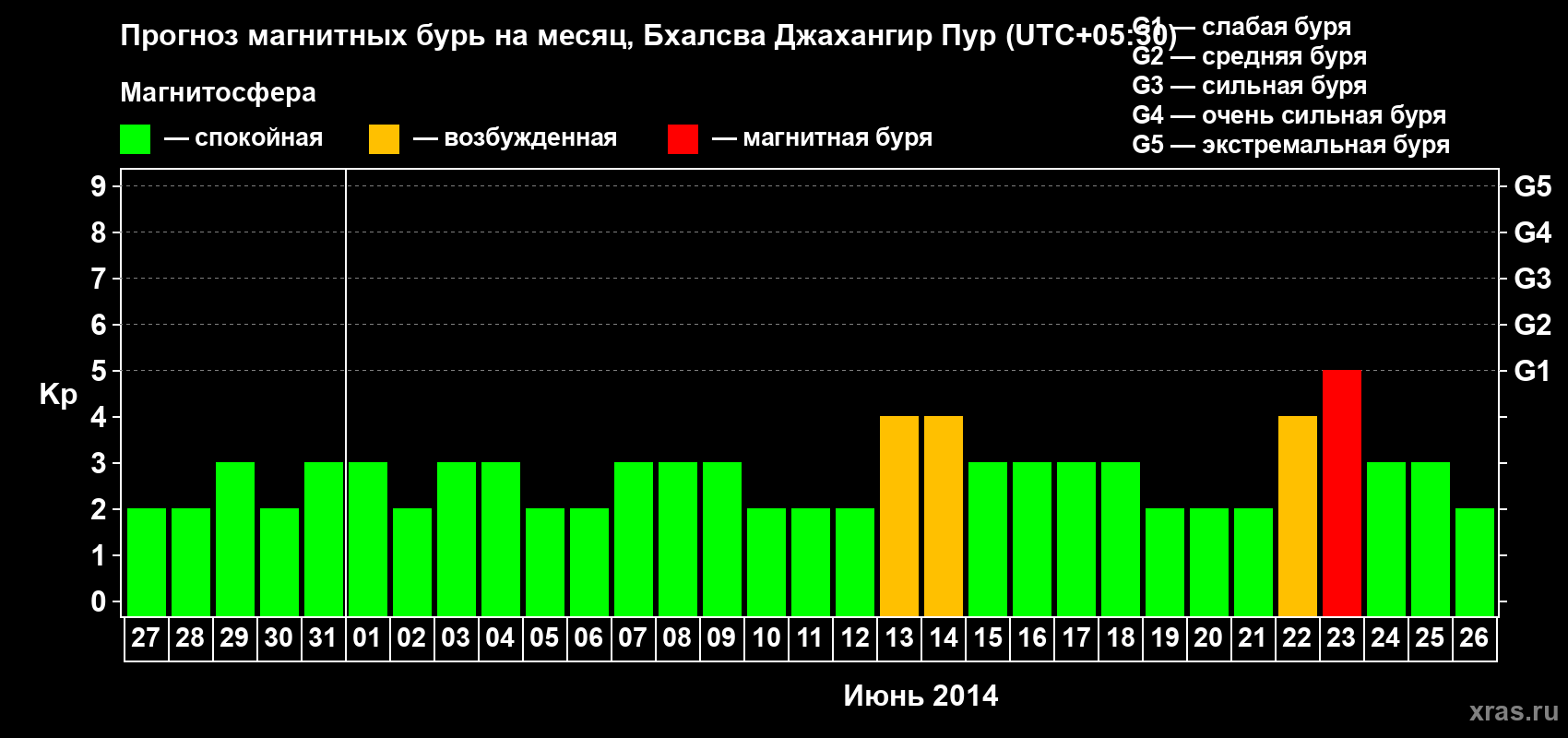 Прогноз максимального суточного геомагнитного индекса&nbsp;Kp на <b>1 месяц</b> (31 день) <b>с 27 мая по 26 июня 2014 г</b>