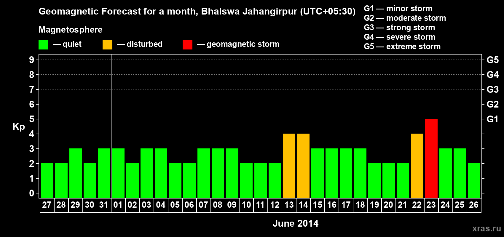 Forecast of the daily maximal value of geomagnetic index&nbsp;Kp for <b>1 month</b> (31 days) <b>from May 27, 2014 to Jun 26, 2014</b>
