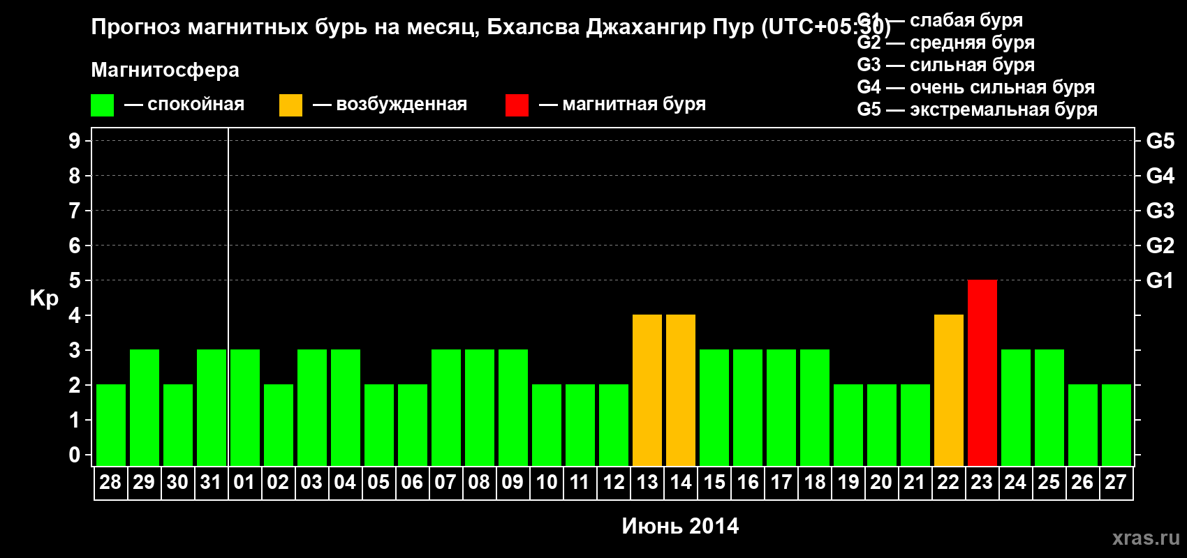 Прогноз максимального суточного геомагнитного индекса&nbsp;Kp на <b>1 месяц</b> (31 день) <b>с 28 мая по 27 июня 2014 г</b>
