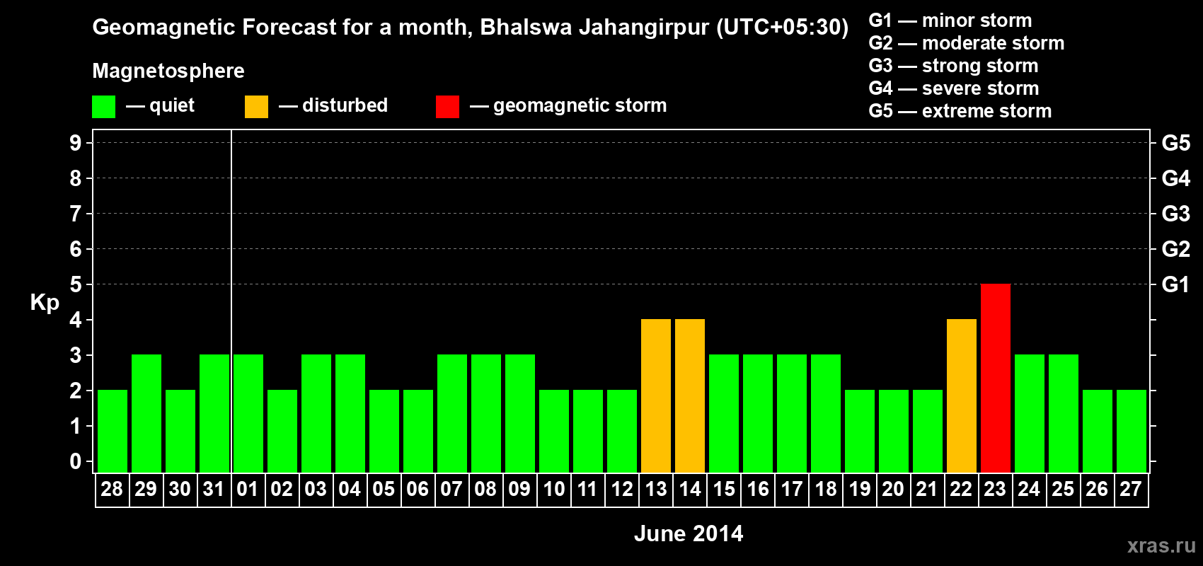 Forecast of the daily maximal value of geomagnetic index&nbsp;Kp for <b>1 month</b> (31 days) <b>from May 28, 2014 to Jun 27, 2014</b>