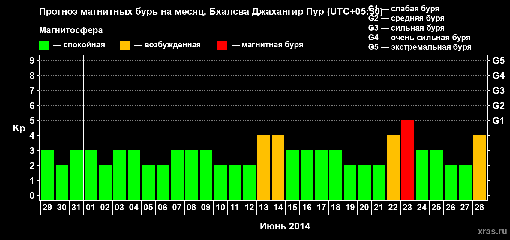 Прогноз максимального суточного геомагнитного индекса&nbsp;Kp на <b>1 месяц</b> (31 день) <b>с 29 мая по 28 июня 2014 г</b>