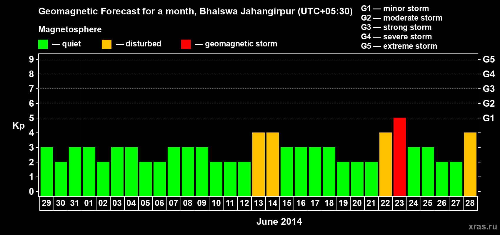 Forecast of the daily maximal value of geomagnetic index&nbsp;Kp for <b>1 month</b> (31 days) <b>from May 29, 2014 to Jun 28, 2014</b>