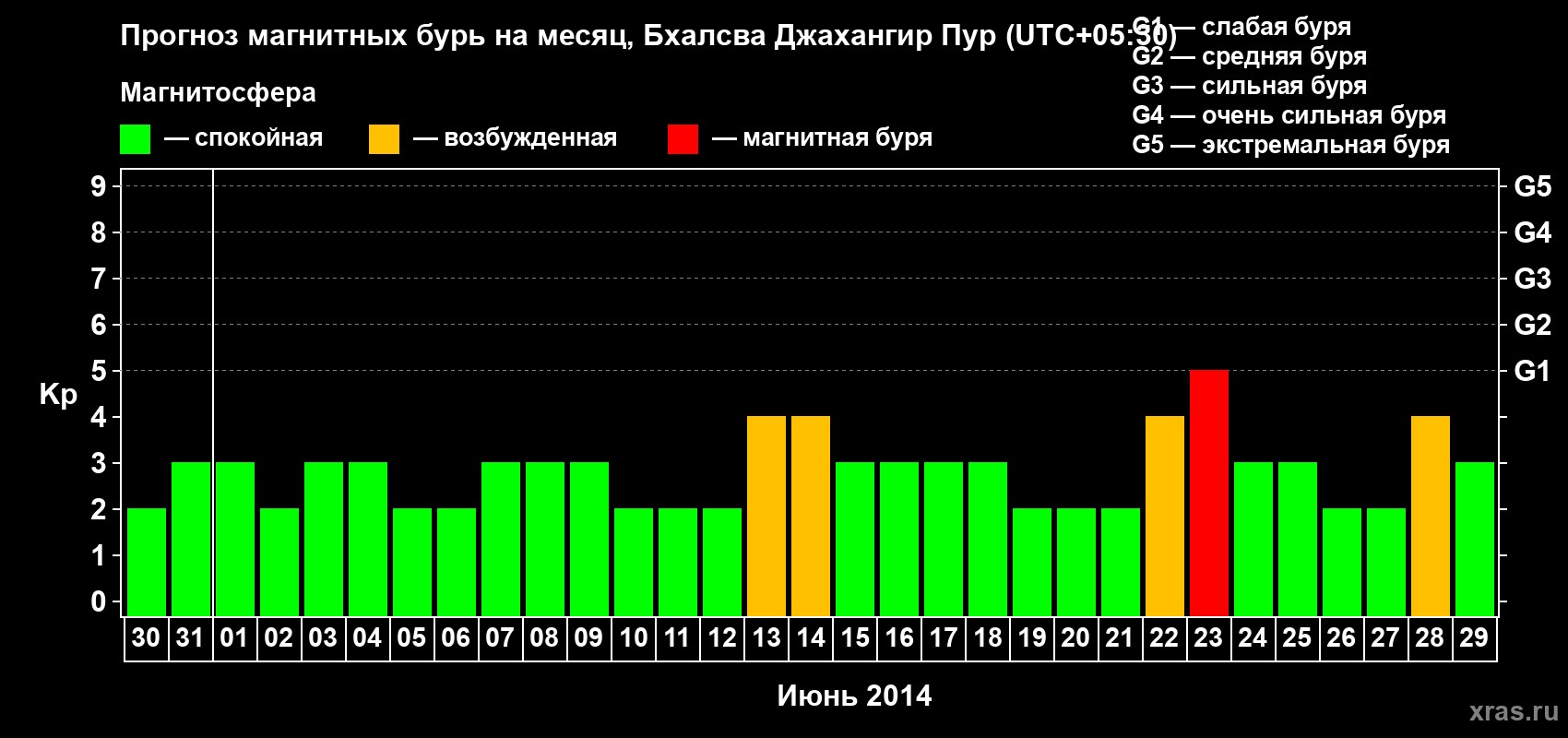 Прогноз максимального суточного геомагнитного индекса&nbsp;Kp на <b>1 месяц</b> (31 день) <b>с 30 мая по 29 июня 2014 г</b>