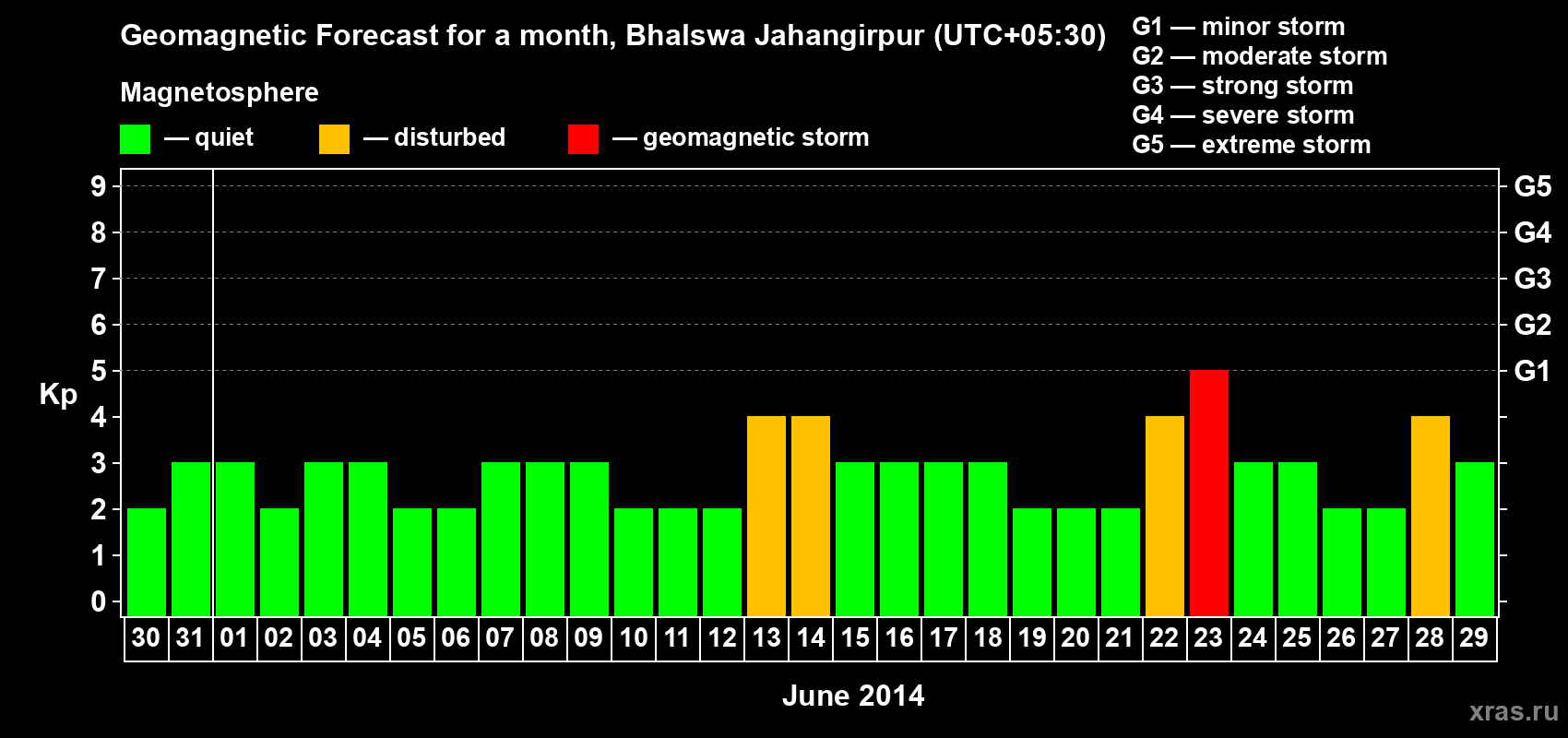 Forecast of the daily maximal value of geomagnetic index&nbsp;Kp for <b>1 month</b> (31 days) <b>from May 30, 2014 to Jun 29, 2014</b>