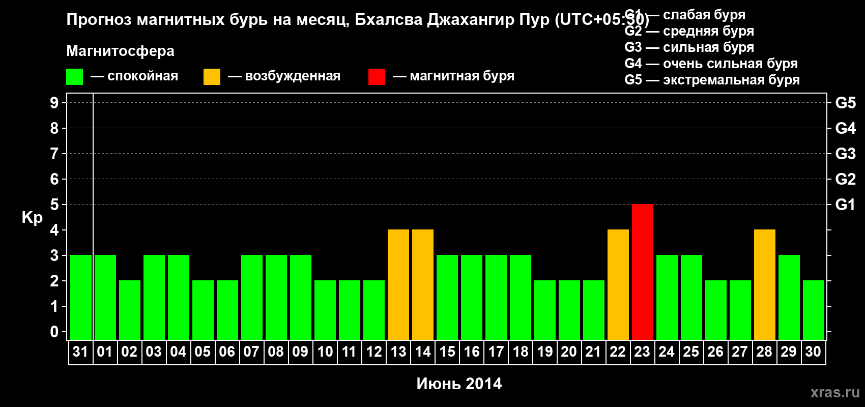 Прогноз максимального суточного геомагнитного индекса&nbsp;Kp на <b>1 месяц</b> (31 день) <b>с 31 мая по 30 июня 2014 г</b>