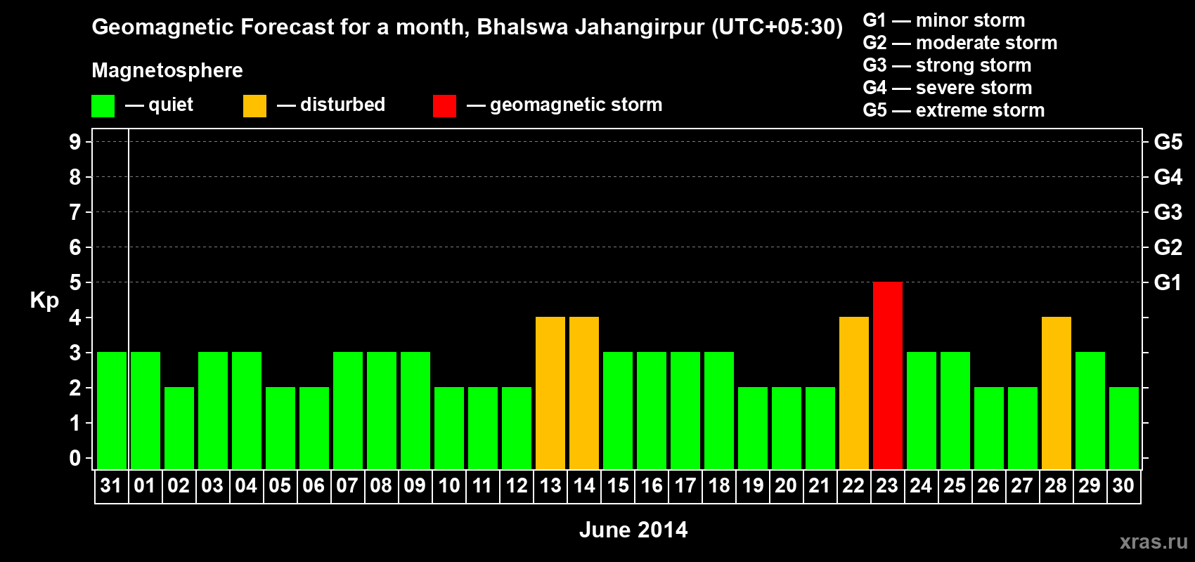 Forecast of the daily maximal value of geomagnetic index&nbsp;Kp for <b>1 month</b> (31 days) <b>from May 31, 2014 to Jun 30, 2014</b>