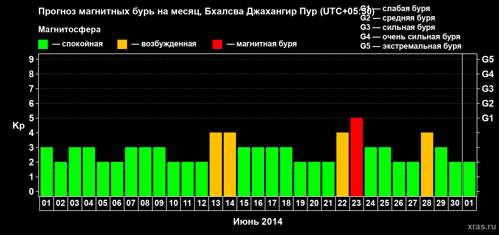 Прогноз максимального суточного геомагнитного индекса&nbsp;Kp на <b>1 месяц</b> (31 день) <b>с 01 июня по 01 июля 2014 г</b>
