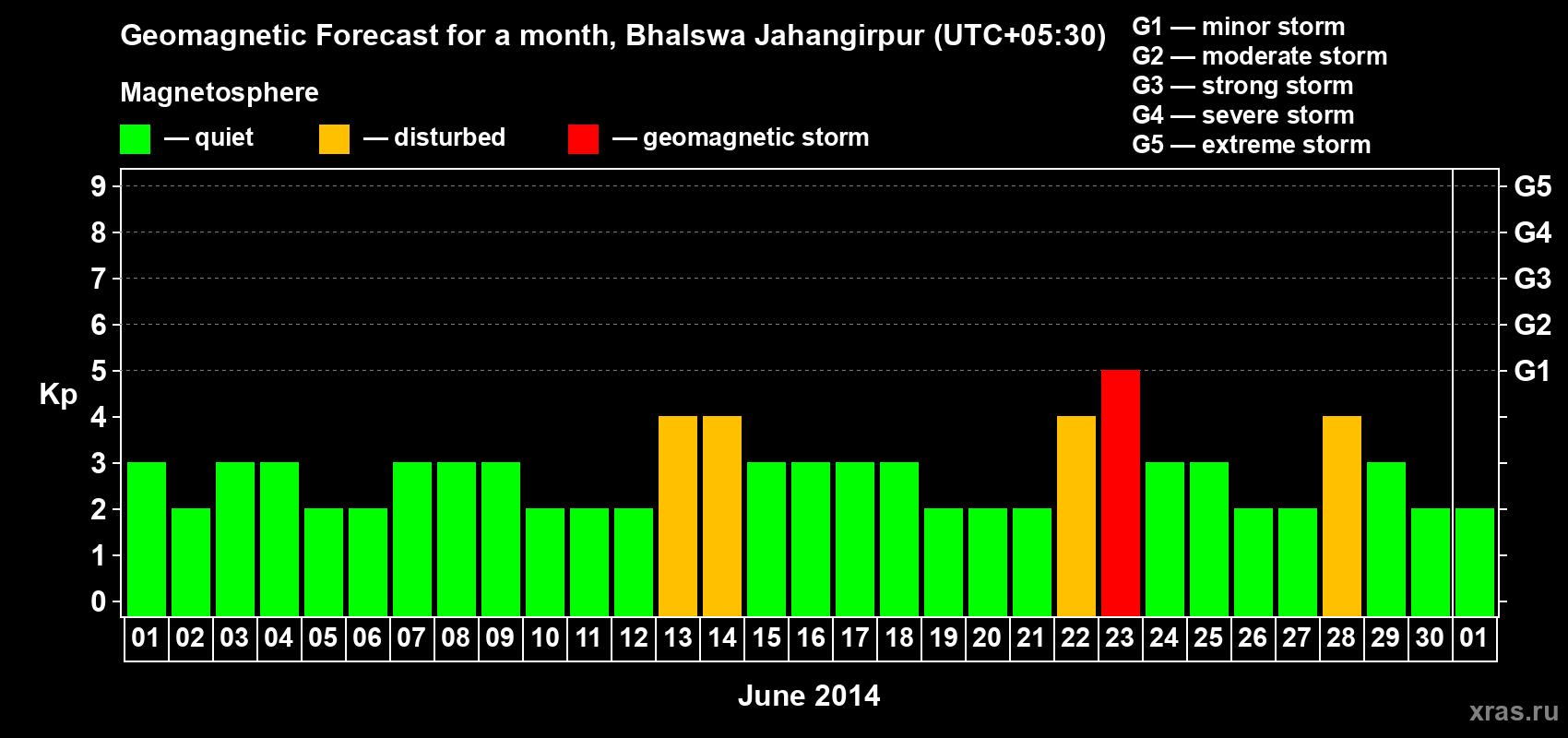 Forecast of the daily maximal value of geomagnetic index&nbsp;Kp for <b>1 month</b> (31 days) <b>from Jun 01, 2014 to Jul 01, 2014</b>