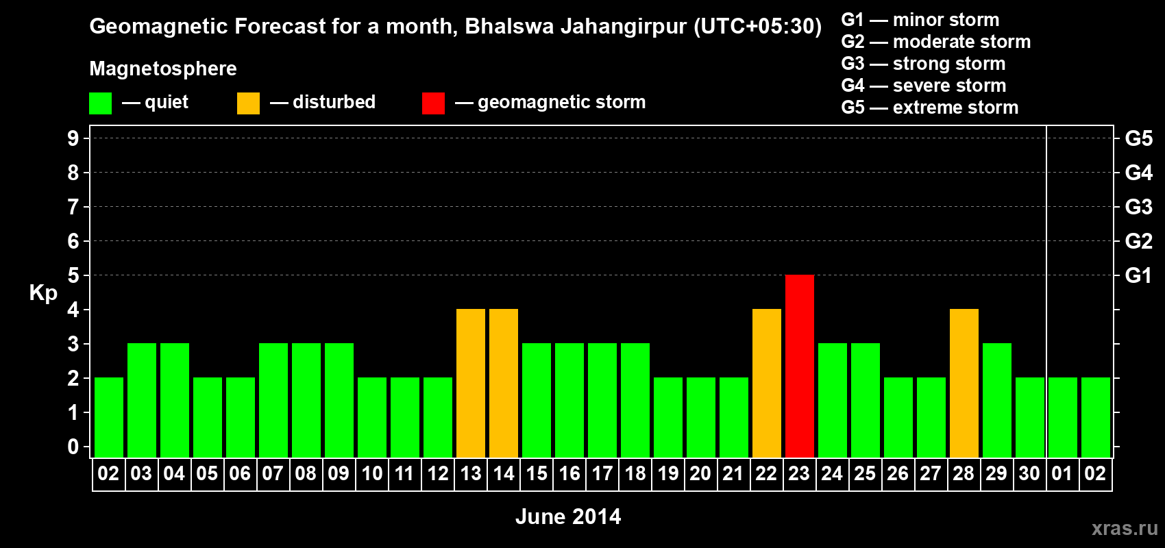 Forecast of the daily maximal value of geomagnetic index&nbsp;Kp for <b>1 month</b> (31 days) <b>from Jun 02, 2014 to Jul 02, 2014</b>