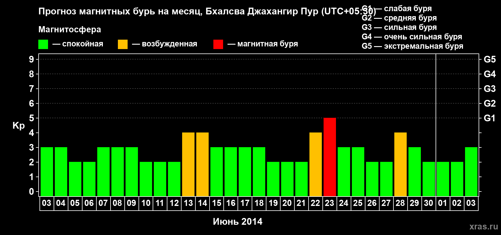Прогноз максимального суточного геомагнитного индекса&nbsp;Kp на <b>1 месяц</b> (31 день) <b>с 03 июня по 03 июля 2014 г</b>