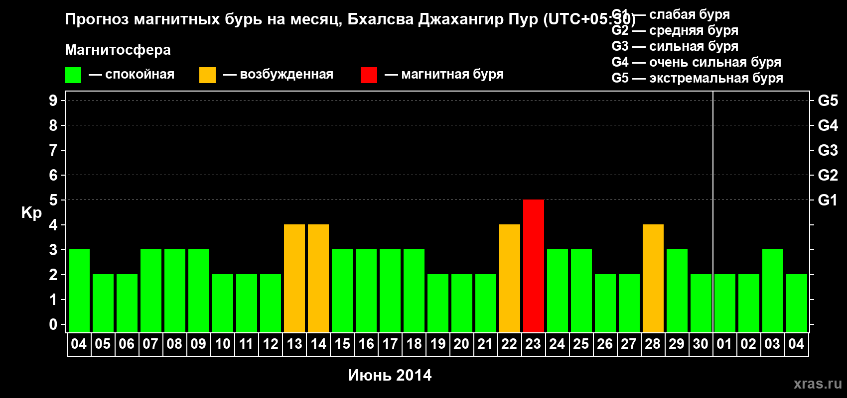 Прогноз максимального суточного геомагнитного индекса&nbsp;Kp на <b>1 месяц</b> (31 день) <b>с 04 июня по 04 июля 2014 г</b>