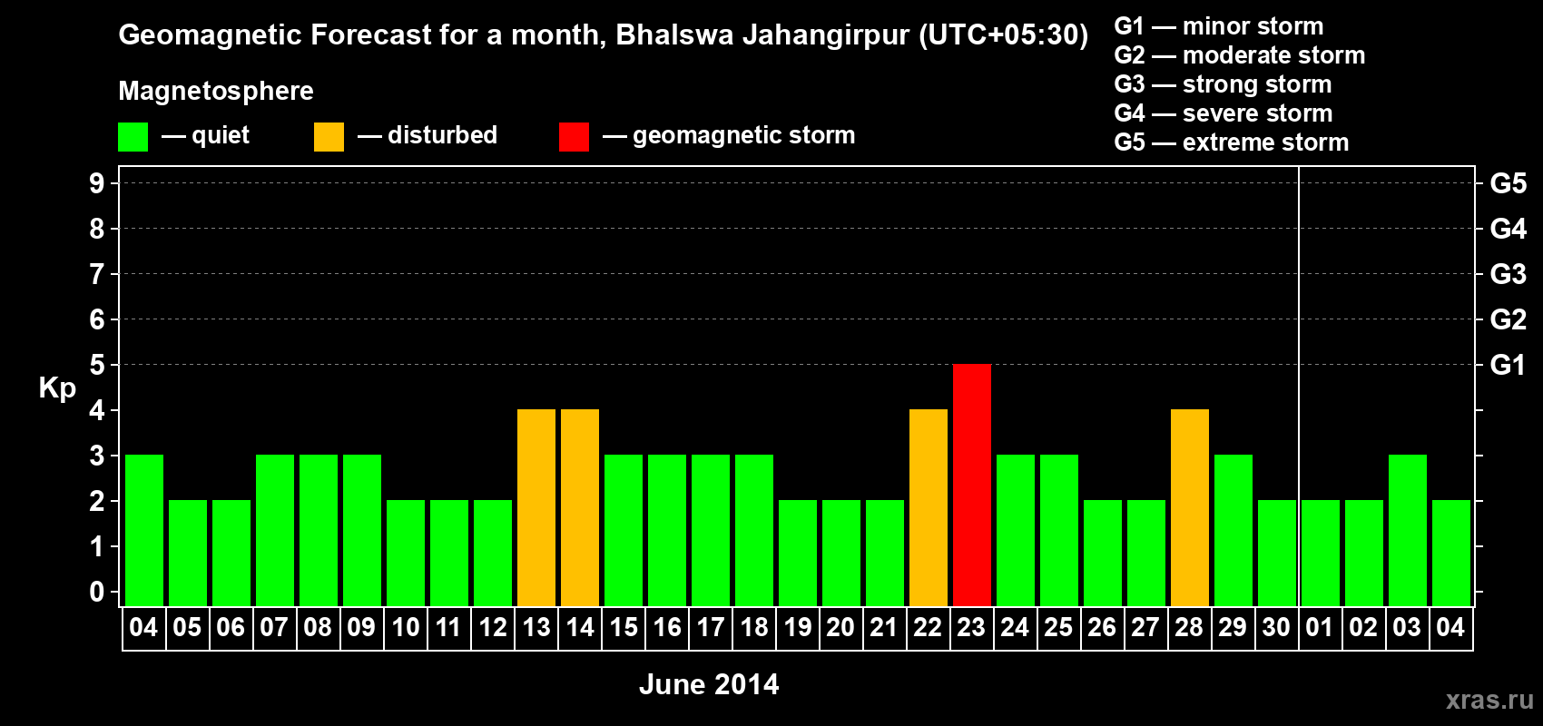 Forecast of the daily maximal value of geomagnetic index&nbsp;Kp for <b>1 month</b> (31 days) <b>from Jun 04, 2014 to Jul 04, 2014</b>