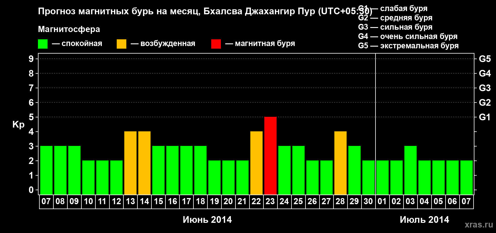 Прогноз максимального суточного геомагнитного индекса&nbsp;Kp на <b>1 месяц</b> (31 день) <b>с 07 июня по 07 июля 2014 г</b>