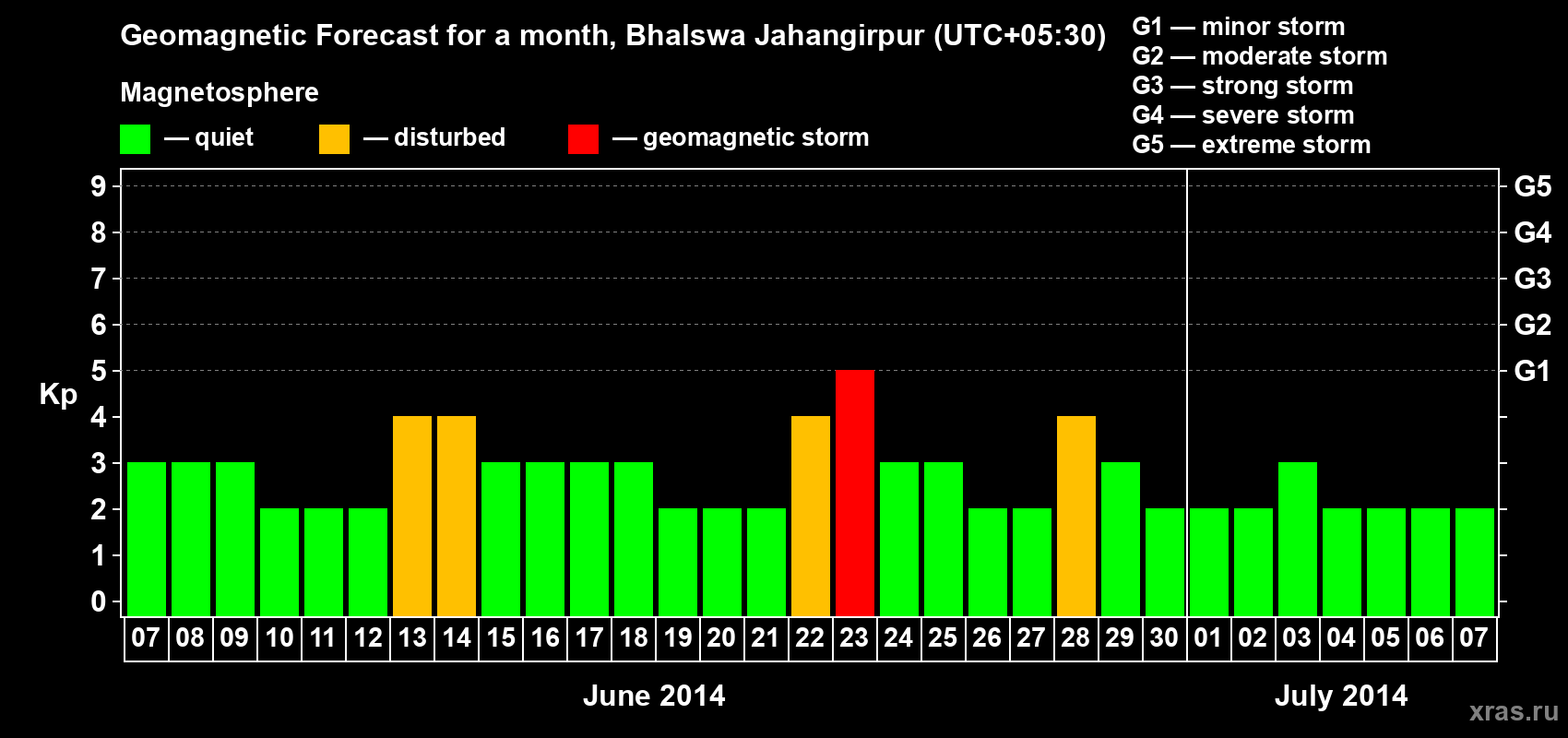 Forecast of the daily maximal value of geomagnetic index&nbsp;Kp for <b>1 month</b> (31 days) <b>from Jun 07, 2014 to Jul 07, 2014</b>