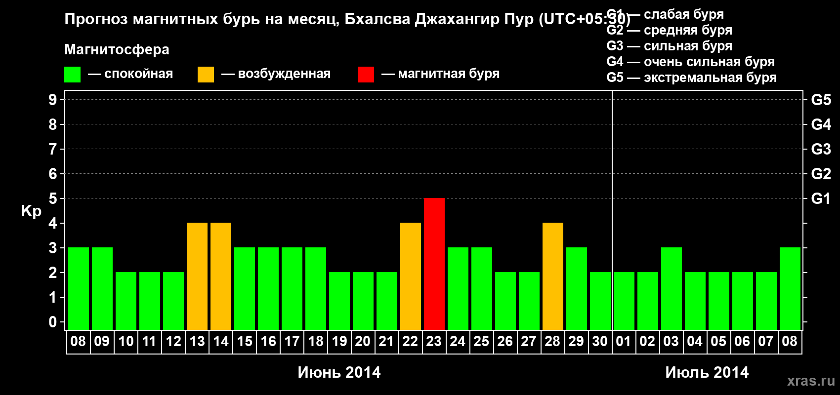 Прогноз максимального суточного геомагнитного индекса&nbsp;Kp на <b>1 месяц</b> (31 день) <b>с 08 июня по 08 июля 2014 г</b>