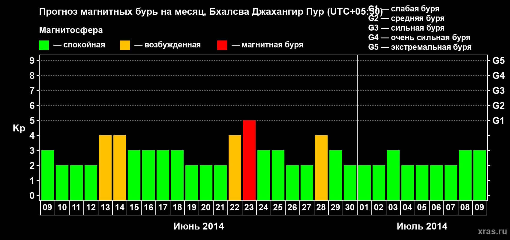 Прогноз максимального суточного геомагнитного индекса&nbsp;Kp на <b>1 месяц</b> (31 день) <b>с 09 июня по 09 июля 2014 г</b>