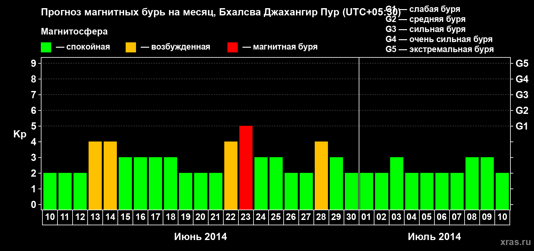 Прогноз максимального суточного геомагнитного индекса&nbsp;Kp на <b>1 месяц</b> (31 день) <b>с 10 июня по 10 июля 2014 г</b>