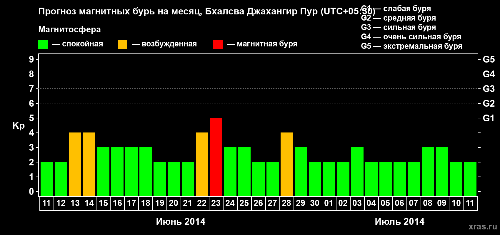 Прогноз максимального суточного геомагнитного индекса&nbsp;Kp на <b>1 месяц</b> (31 день) <b>с 11 июня по 11 июля 2014 г</b>