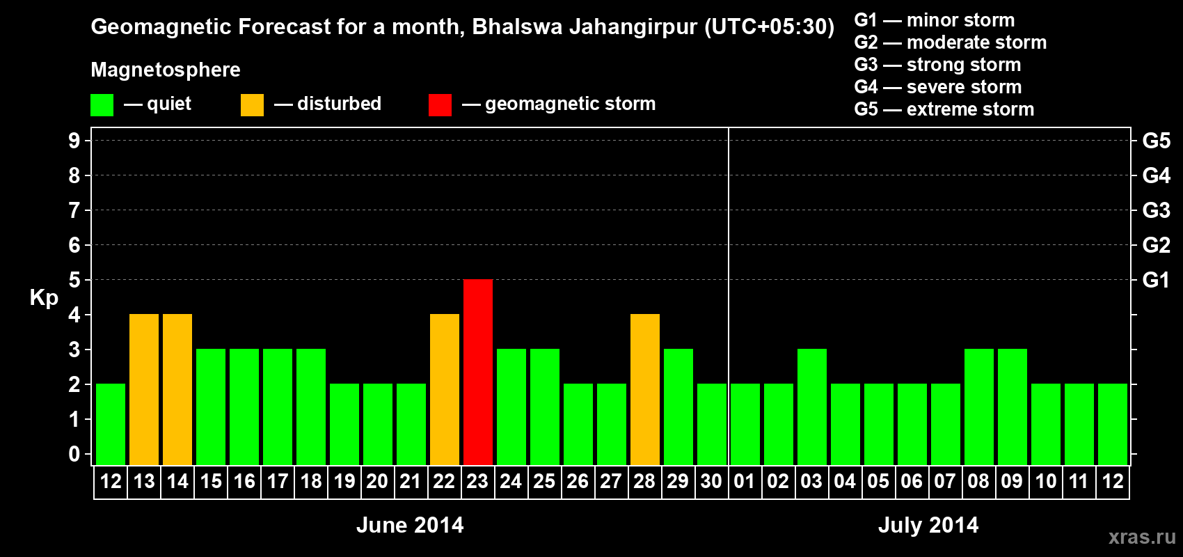 Forecast of the daily maximal value of geomagnetic index&nbsp;Kp for <b>1 month</b> (31 days) <b>from Jun 12, 2014 to Jul 12, 2014</b>