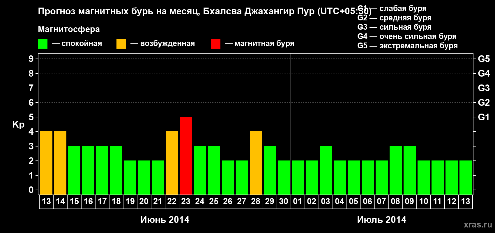 Прогноз максимального суточного геомагнитного индекса&nbsp;Kp на <b>1 месяц</b> (31 день) <b>с 13 июня по 13 июля 2014 г</b>