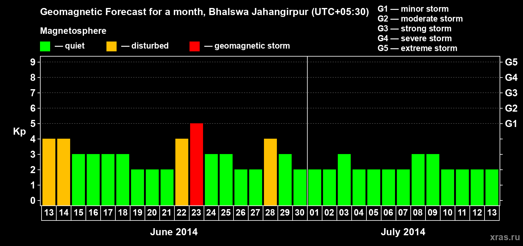 Forecast of the daily maximal value of geomagnetic index&nbsp;Kp for <b>1 month</b> (31 days) <b>from Jun 13, 2014 to Jul 13, 2014</b>