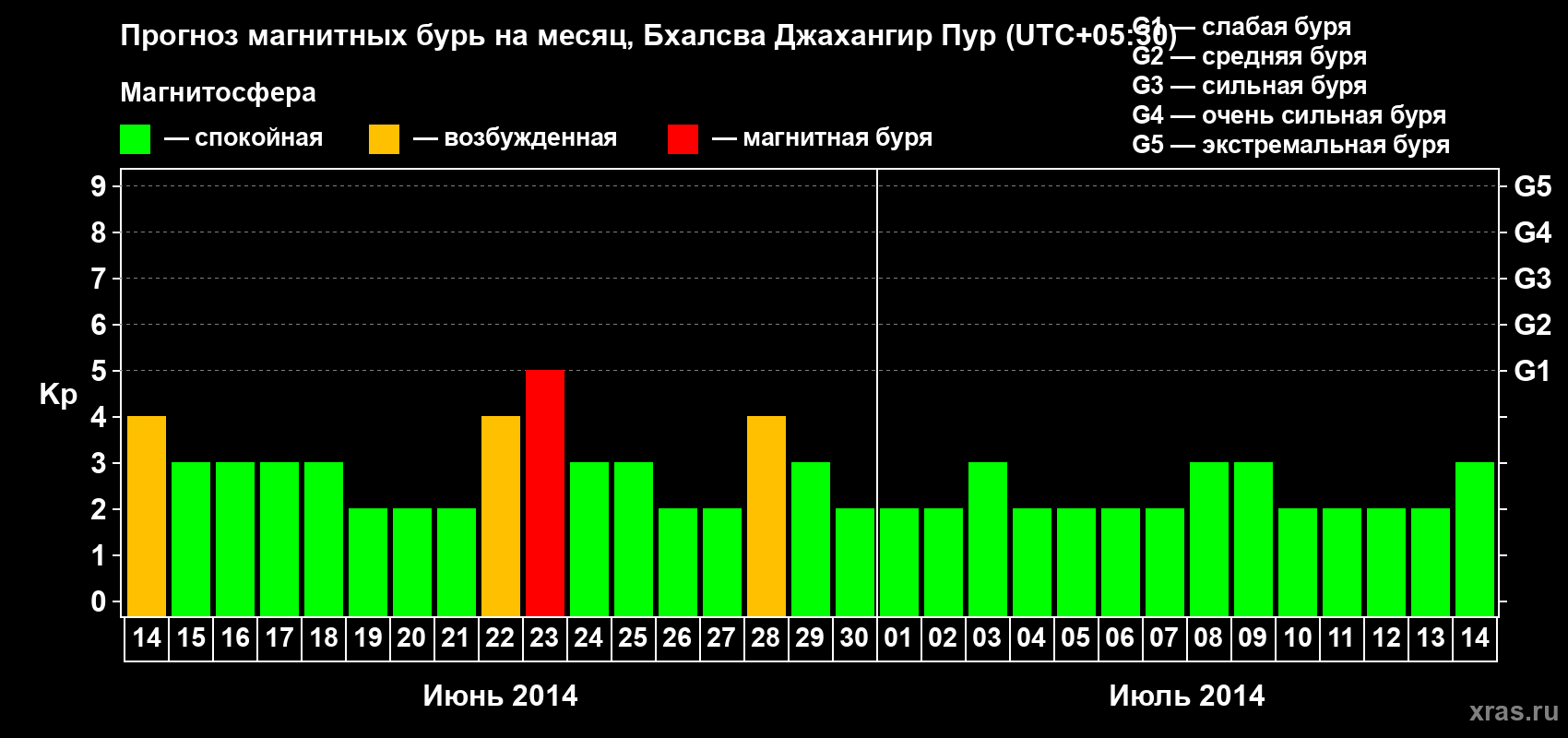 Прогноз максимального суточного геомагнитного индекса&nbsp;Kp на <b>1 месяц</b> (31 день) <b>с 14 июня по 14 июля 2014 г</b>