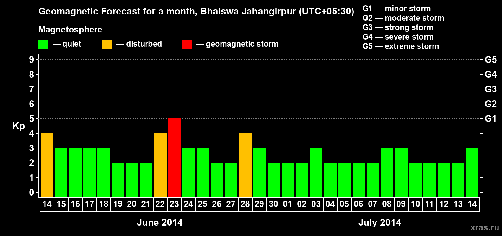 Forecast of the daily maximal value of geomagnetic index&nbsp;Kp for <b>1 month</b> (31 days) <b>from Jun 14, 2014 to Jul 14, 2014</b>