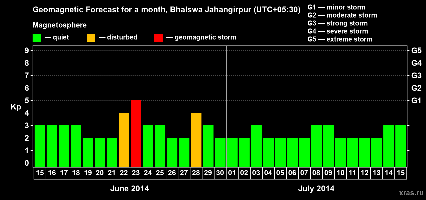 Forecast of the daily maximal value of geomagnetic index&nbsp;Kp for <b>1 month</b> (31 days) <b>from Jun 15, 2014 to Jul 15, 2014</b>