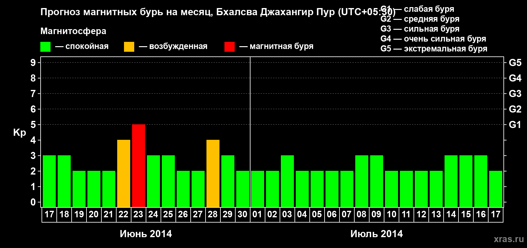 Прогноз максимального суточного геомагнитного индекса&nbsp;Kp на <b>1 месяц</b> (31 день) <b>с 17 июня по 17 июля 2014 г</b>