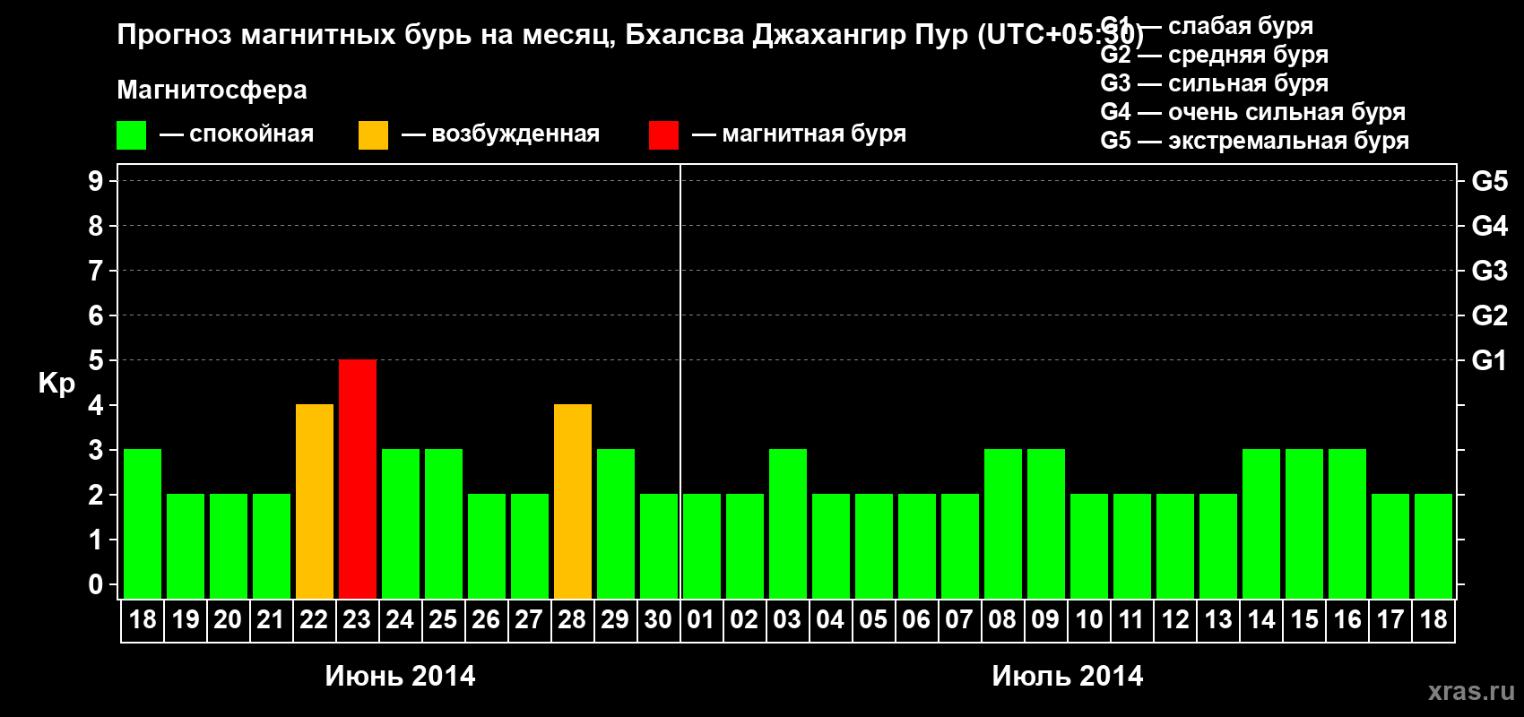 Прогноз максимального суточного геомагнитного индекса&nbsp;Kp на <b>1 месяц</b> (31 день) <b>с 18 июня по 18 июля 2014 г</b>