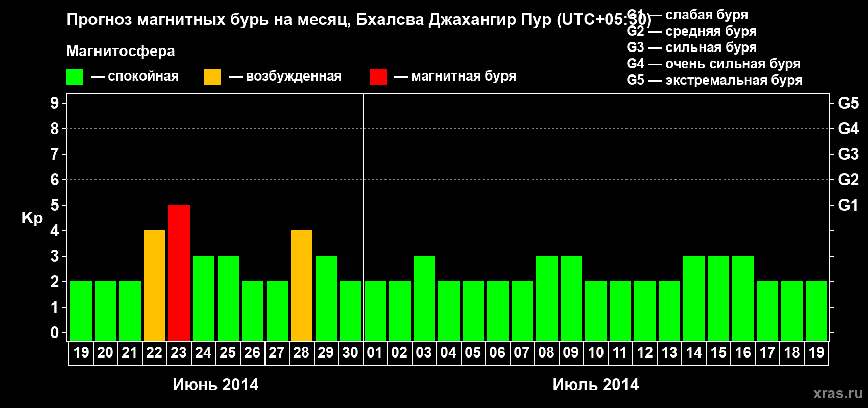 Прогноз максимального суточного геомагнитного индекса&nbsp;Kp на <b>1 месяц</b> (31 день) <b>с 19 июня по 19 июля 2014 г</b>
