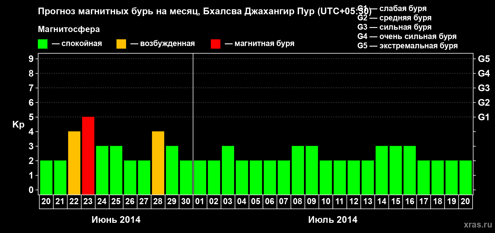 Прогноз максимального суточного геомагнитного индекса&nbsp;Kp на <b>1 месяц</b> (31 день) <b>с 20 июня по 20 июля 2014 г</b>