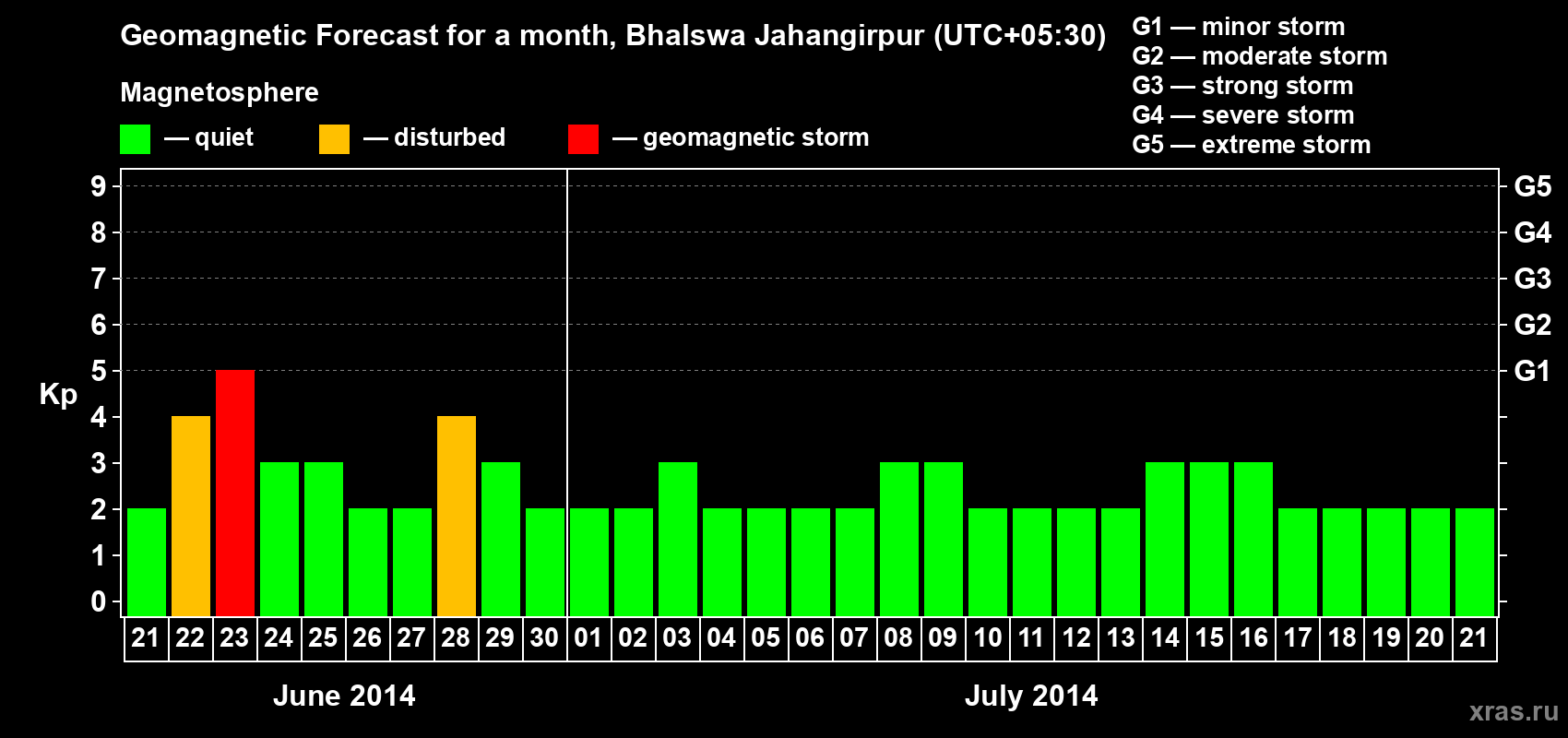 Forecast of the daily maximal value of geomagnetic index&nbsp;Kp for <b>1 month</b> (31 days) <b>from Jun 21, 2014 to Jul 21, 2014</b>