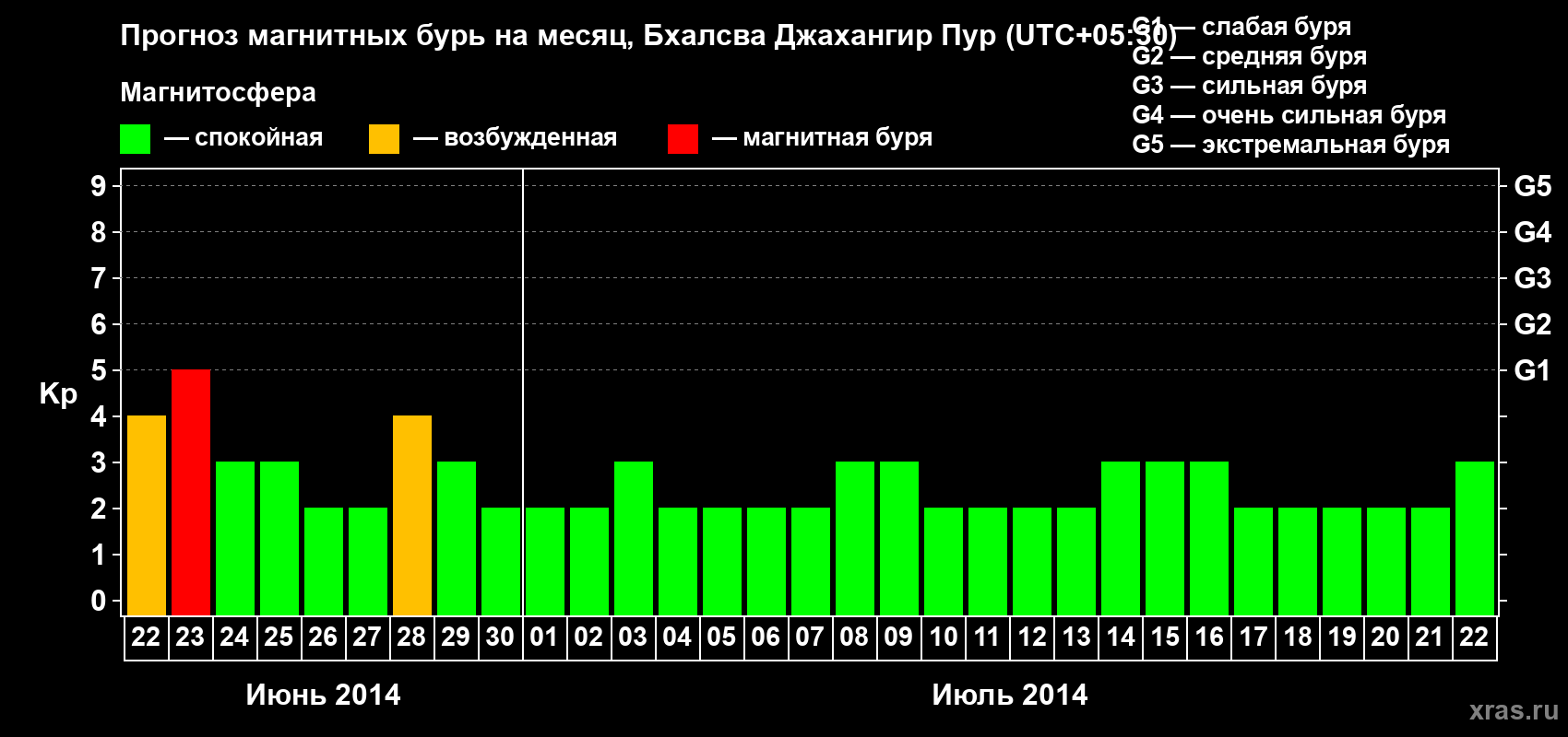 Прогноз максимального суточного геомагнитного индекса&nbsp;Kp на <b>1 месяц</b> (31 день) <b>с 22 июня по 22 июля 2014 г</b>
