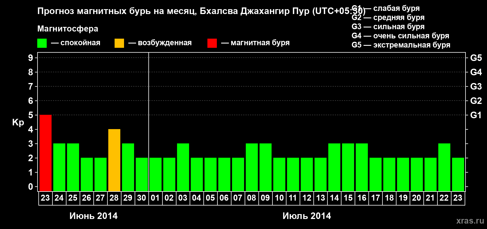 Прогноз максимального суточного геомагнитного индекса&nbsp;Kp на <b>1 месяц</b> (31 день) <b>с 23 июня по 23 июля 2014 г</b>