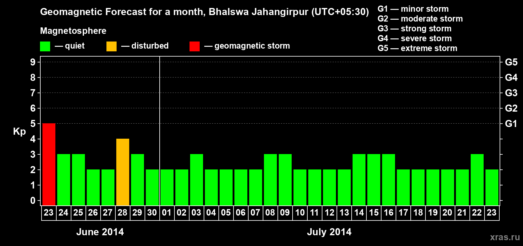 Forecast of the daily maximal value of geomagnetic index&nbsp;Kp for <b>1 month</b> (31 days) <b>from Jun 23, 2014 to Jul 23, 2014</b>