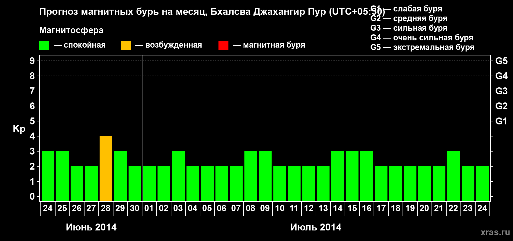 Прогноз максимального суточного геомагнитного индекса&nbsp;Kp на <b>1 месяц</b> (31 день) <b>с 24 июня по 24 июля 2014 г</b>
