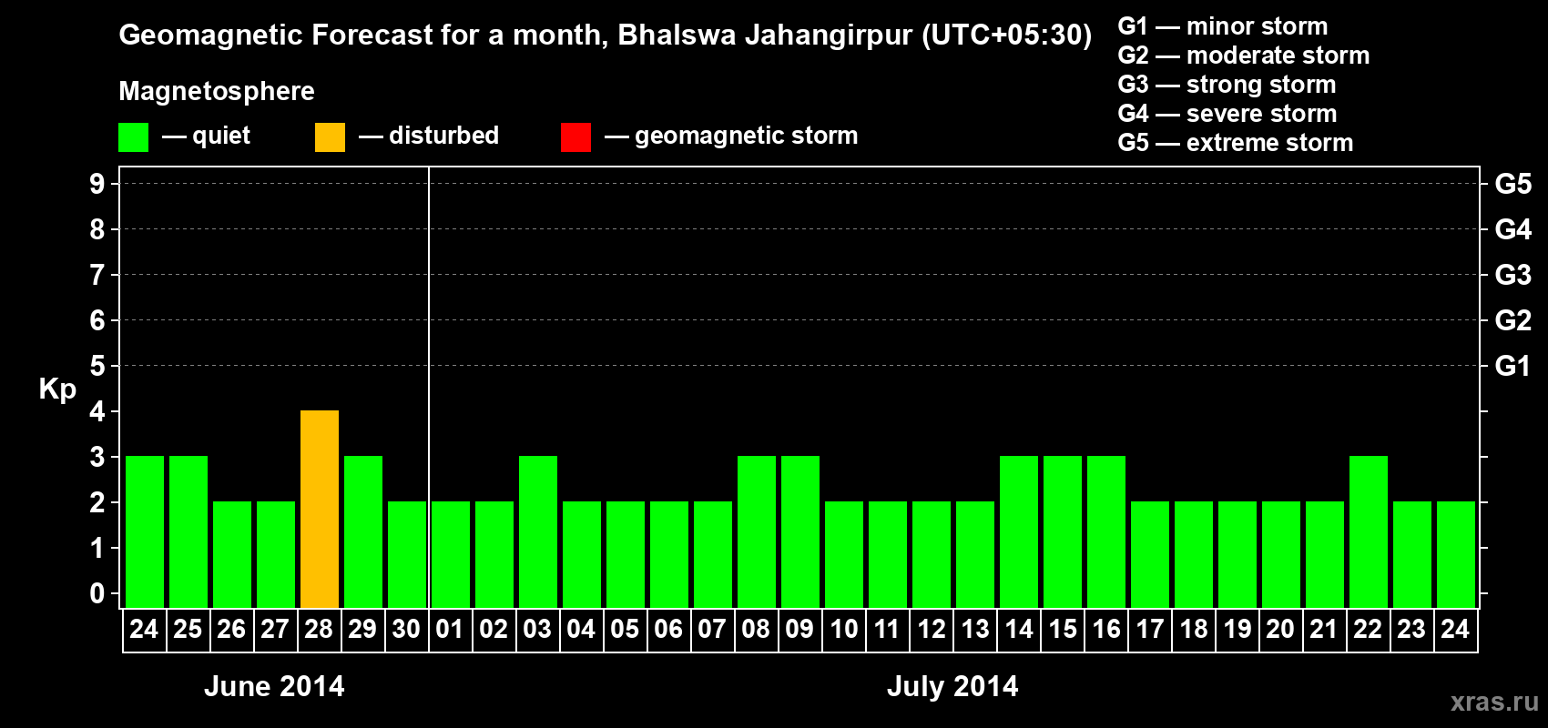 Forecast of the daily maximal value of geomagnetic index&nbsp;Kp for <b>1 month</b> (31 days) <b>from Jun 24, 2014 to Jul 24, 2014</b>