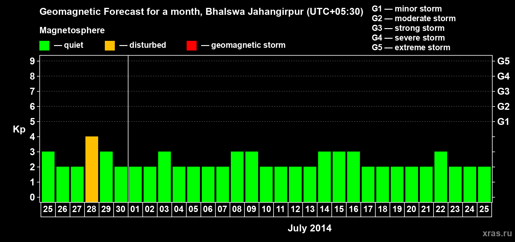 Forecast of the daily maximal value of geomagnetic index&nbsp;Kp for <b>1 month</b> (31 days) <b>from Jun 25, 2014 to Jul 25, 2014</b>