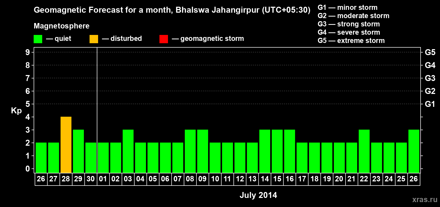 Forecast of the daily maximal value of geomagnetic index&nbsp;Kp for <b>1 month</b> (31 days) <b>from Jun 26, 2014 to Jul 26, 2014</b>