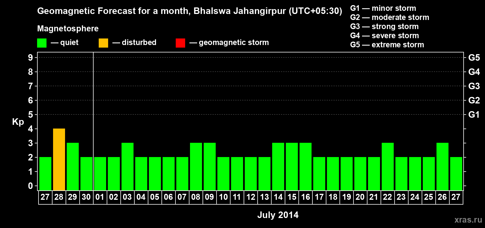 Forecast of the daily maximal value of geomagnetic index&nbsp;Kp for <b>1 month</b> (31 days) <b>from Jun 27, 2014 to Jul 27, 2014</b>