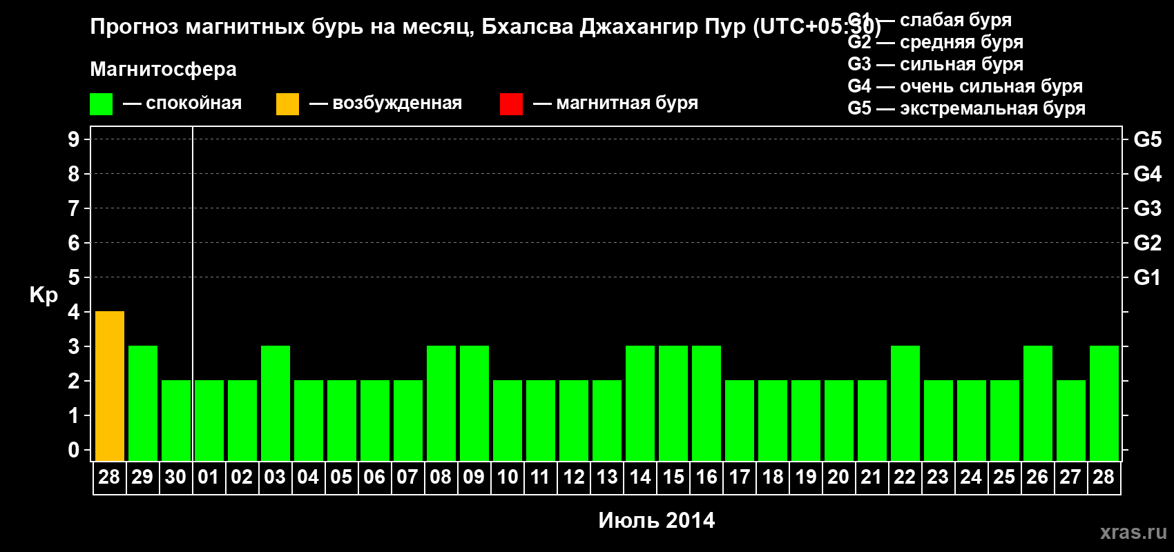 Прогноз максимального суточного геомагнитного индекса&nbsp;Kp на <b>1 месяц</b> (31 день) <b>с 28 июня по 28 июля 2014 г</b>