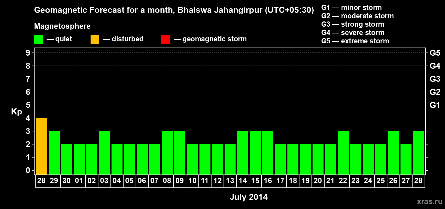 Forecast of the daily maximal value of geomagnetic index&nbsp;Kp for <b>1 month</b> (31 days) <b>from Jun 28, 2014 to Jul 28, 2014</b>