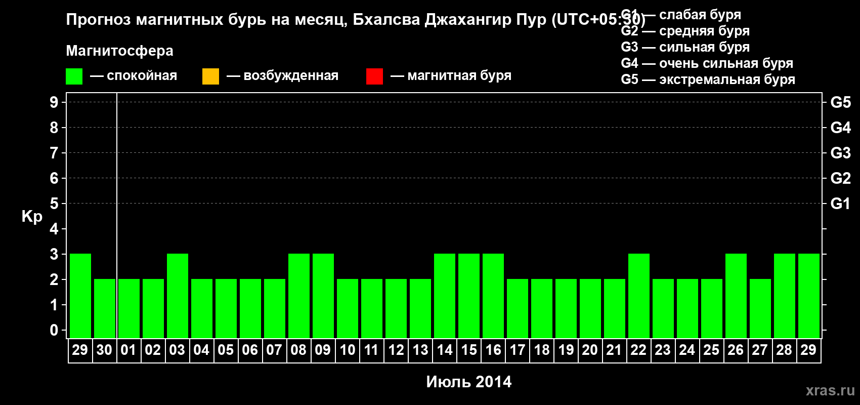 Прогноз максимального суточного геомагнитного индекса&nbsp;Kp на <b>1 месяц</b> (31 день) <b>с 29 июня по 29 июля 2014 г</b>
