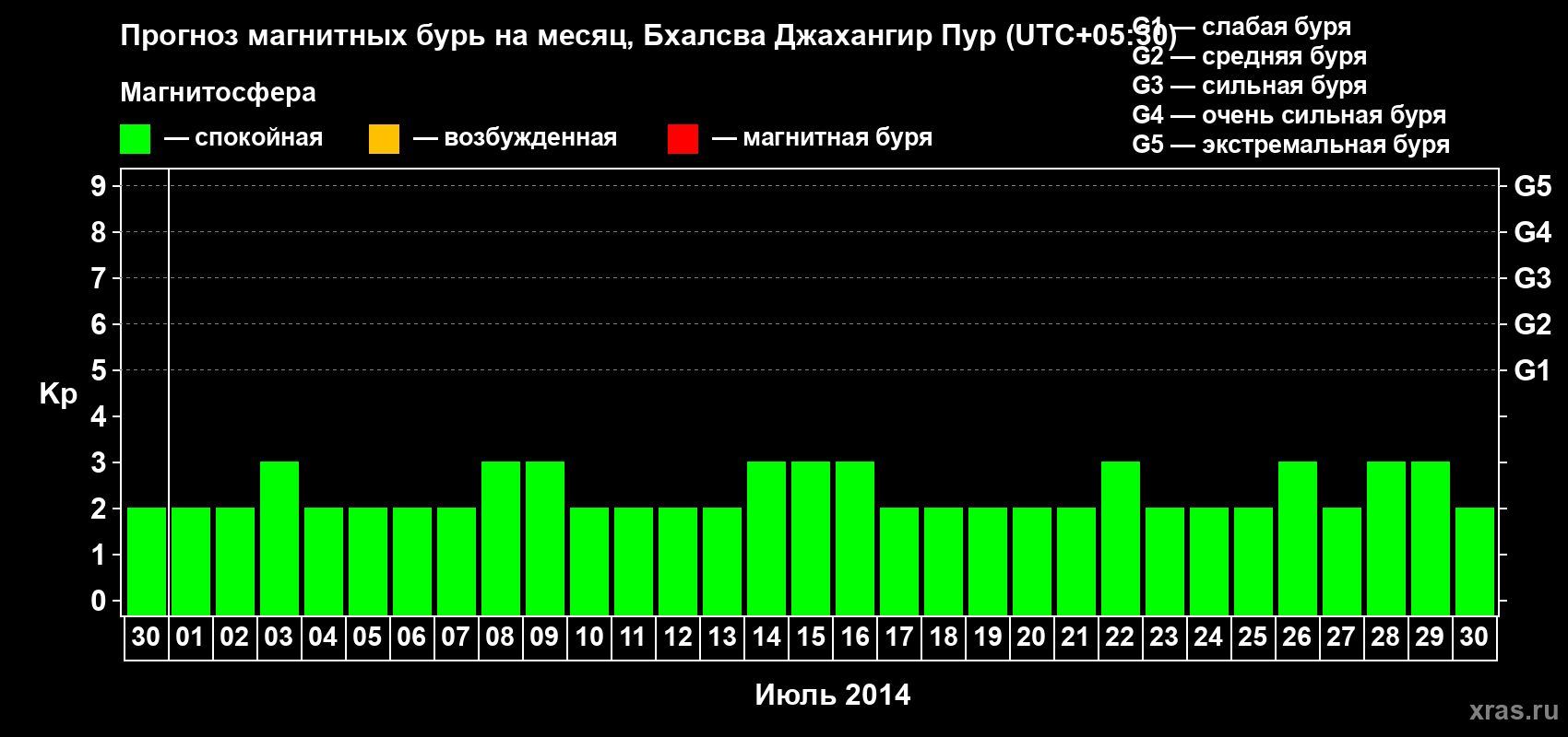Прогноз максимального суточного геомагнитного индекса&nbsp;Kp на <b>1 месяц</b> (31 день) <b>с 30 июня по 30 июля 2014 г</b>