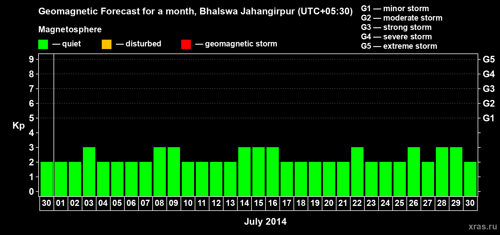 Forecast of the daily maximal value of geomagnetic index&nbsp;Kp for <b>1 month</b> (31 days) <b>from Jun 30, 2014 to Jul 30, 2014</b>