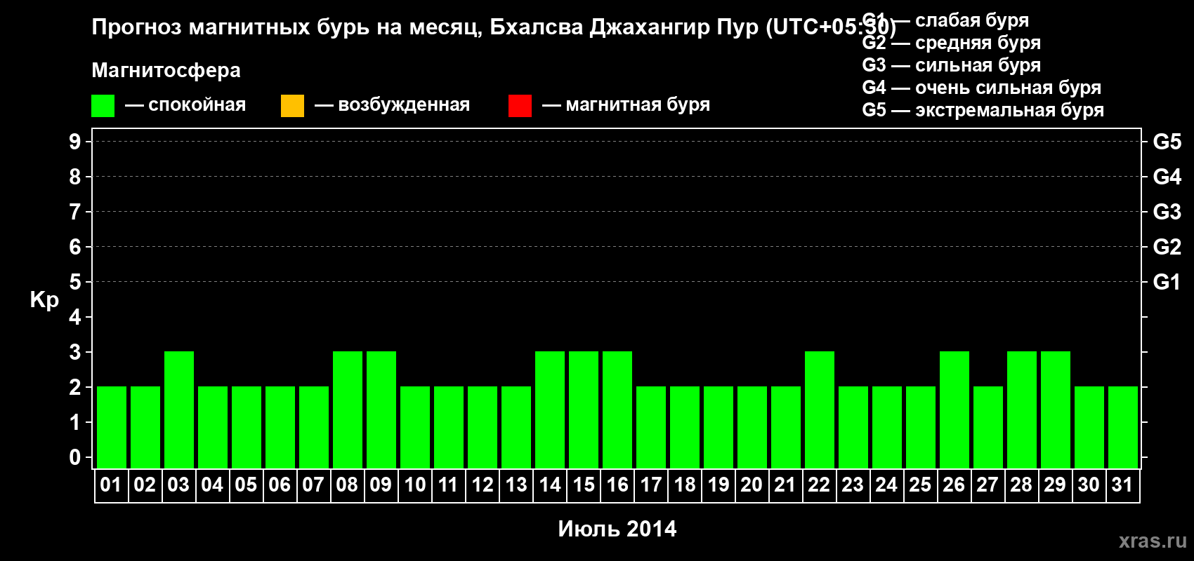 Прогноз максимального суточного геомагнитного индекса&nbsp;Kp на <b>1 месяц</b> (31 день) <b>с 01 июля по 31 июля 2014 г</b>